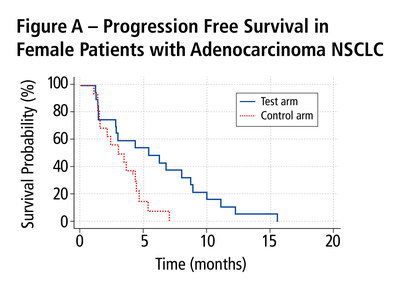Figure A - Progression Free Survival in Female Patients with Adenocarcinoma NSCLC