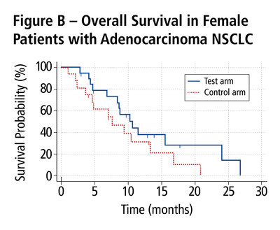 Figure B - Overall Survival in Female Patients with Adenocarcinoma NSCLC