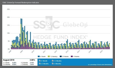 SS&C GlobeOp Forward Redemption Indicator August 2016
