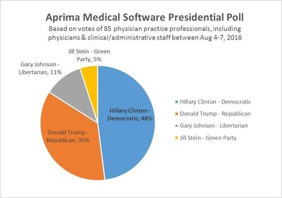 Aprima customers presidential poll results