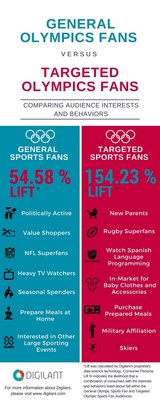 US Olympic Audience Analysis