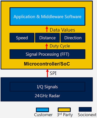 Diagram of Socionext's radar API solution with microcontroller for drone applications