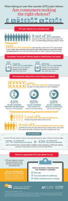 Consumers & OTC Pain Relievers Survey Infographic