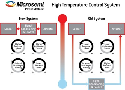 Microsemi Corp. announced a new collaboration with Moog Controls Limited, University of Bristol and Southampton University based in the U.K. The collaboration, named NEMICA, aims to address the challenges associated with high temperature electronics design by leveraging each organization's unique expertise in this area.