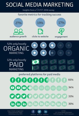 Social Media Marketers Rarely Use Organic and Paid Social Media Together, according to new research by Clutch