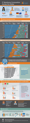 New infographic from Experis shows IT workforce composition across the globe.