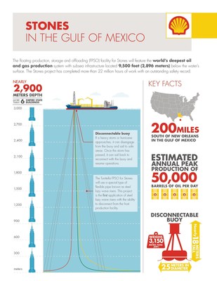 Stones in the Gulf of Mexico Fact Sheet