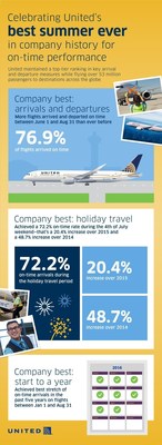 United Airlines continued its stretch of record-breaking operational performance by achieving its best on-time results for a summer travel season in company history. Beginning June 1 through Aug. 31, more than 76 percent of mainline and regional flights arrived on time, representing a five percent increase over summer 2015 and a nearly 10 percent increase over summer 2014.