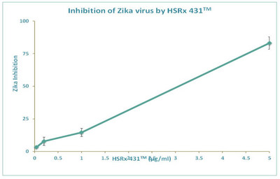 SRI International's infectious disease group's HSRx 431(TM) screening effectiveness data against the Zika virus at IC-50 dose levels of ~3 micrograms per ml.