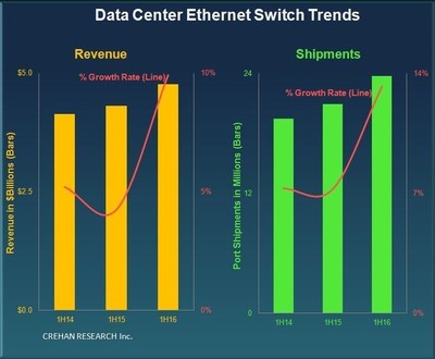 Data Center Ethernet Switching 2Q16 -- CREHAN RESEARCH Inc.