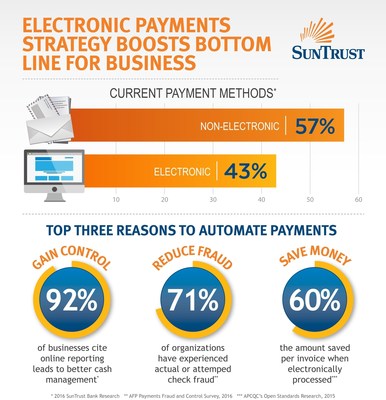 Electronic payments strategy boosts bottom line for business.