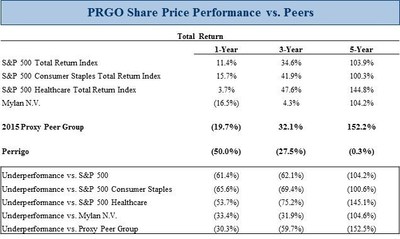 Starboard Discloses 4.6% Ownership in Perrigo and Delivers Letter to the CEO and Board of Directors