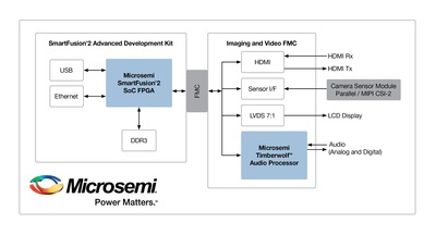 Microsemi announced a new addition to its imaging/video solution supporting the popular Mobile Industry Processor Interface (MIPI) camera serial interface (CSI-2). The new enhancements enable customers to use the company's low power, highly secure IGLOO(tm)2 FPGA and SmartFusion(tm)2 SoC FPGA capabilities in CSI-2-based camera systems.