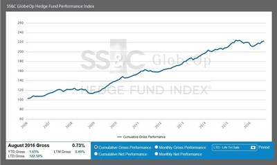 SS&C GlobeOp Hedge Fund Performance Index - August 2016
