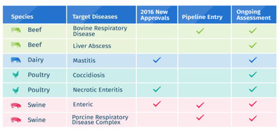 Elanco launched or expanded geographic availability of four antibiotic alternatives including vaccines, enzymes and a protein, and gained approval for two new animal-only antibiotics. Eight new antibiotic alternative candidates are moving into Elanco's product development pipeline to further address critical unmet disease challenges in livestock production.