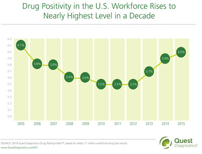 Drug Positivity in the U.S. Workforce Rises to Nearly Highest Level in a Decade