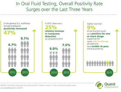 In Oral Fluid Testing, Overall Positivity Rate Surges over the Last Three Years