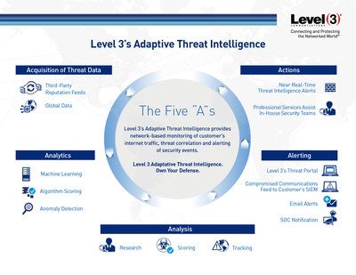 The Five "A"s of Threat Intelligence from Level 3 Communications