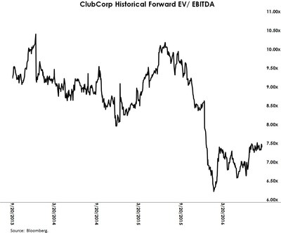 ClubCorp Historical Forward EV / EBITDA