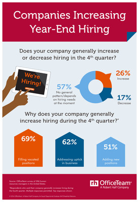 More than one-quarter (26%) of HR managers said their organization typically increases hiring in the fourth quarter. Of those, 69% indicated they bring on staff at year-end to fill vacated positions, 62% address upticks in business, and 51% add new positions.