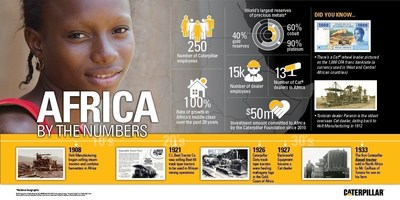 Caterpillar and Dealers Announce $1 Billion Investment in Business, Education and Training across Africa