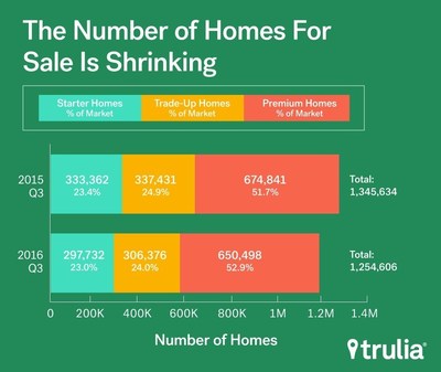 Trulia's Inventory and Price Watch: The Number Of Homes For Sale Continues To Drop