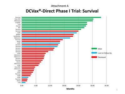 DCVax -Direct Phase I Trial: Survival