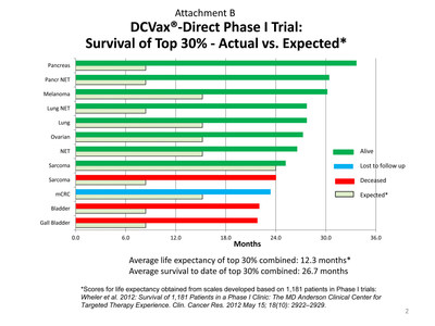 DCVax -Direct Phase I Trial: Survival of Top 30% - Actual vs. Expected*