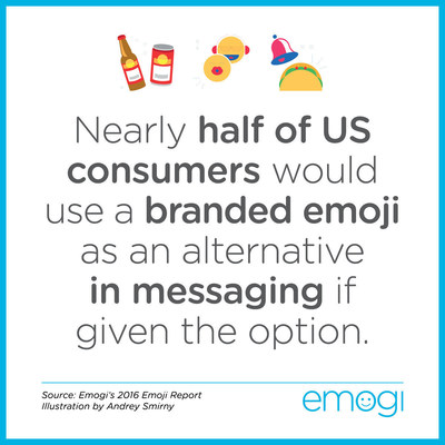 According to a new 2016 report by Emogi, 75% of U.S. consumers would be interested in having more emoji options than they currently do, and nearly half would use a branded emoji as an alternative in messaging if given the option.