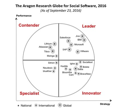 Jive Software was ranked as a Leader in "The Aragon Research Globe(TM) for Social Software, 2016: Shifting to Work and Outcomes" report for the third consecutive year