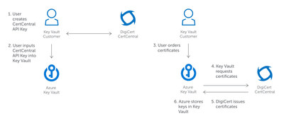 DigiCert, a global leader in trusted identity and authentication services for enterprise web and Internet of Things (IoT) security, today announced a full integration with Microsoft Azure Key Vault. Azure clients can now issue high volumes of DigiCert SSL/TLS certificates directly through their Azure platform, where their private keys are stored with encryption at rest, while supporting automatic renewal of certificates before expiry. To get started, developers must have an Azure account and a DigiCert...