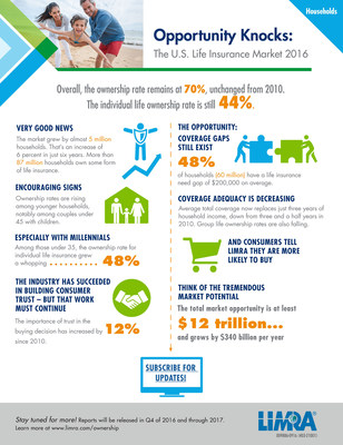 LIMRA: Nearly 5 Million More U.S. Households Have Life ...