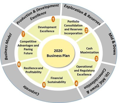 Ecopetrol updates its business plan to 2020