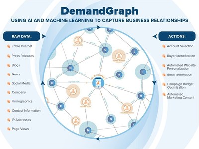 DemandGraph Captures Business Behavior and Relationships Across Millions of Businesses Worldwide