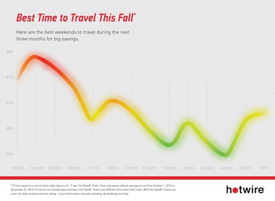 Hotwire announces the best weekends to travel during the next three months for big savings.