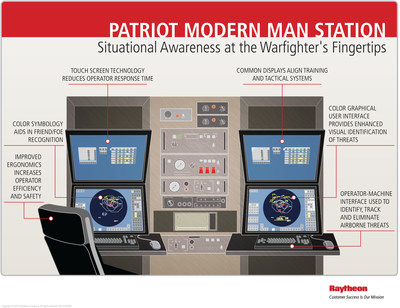 The Modern Man Station, or MMS, is the latest operator-machine interface upgrade to Patriot command and control shelters.  It provides state-of -the-art, full-color graphical user interface with LCD displays. It also has touch screens and soft keys for enhanced situational awareness.  MMS is used to identify and display airborne objects; track potential threats; and engage hostile targets, including aircraft, drones, cruise missiles and tactical ballistic missiles.
