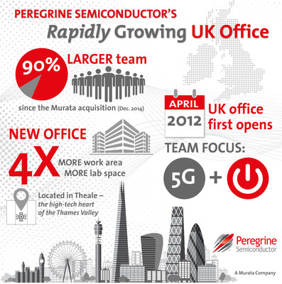 Peregrine Semiconductor's rapidly growing United Kingdom team has moved into a larger office facility, quadrupling the team's working area and lab space.