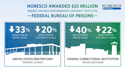 Two Federal Bureau of Prisons sites will receive energy and water efficiency and capital infrastructure upgrades through an energy savings performance contract (ESPC) with NORESCO: United States Penitentiary (USP) Marion, Illinois, and Federal Correctional Institution (FCI) Milan, Michigan.