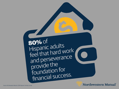 A new 2016 Northwestern Mutual survey reveals hard work and perseverance are the foundation of financial success for the large majority of Hispanics.