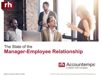 Many employees like their bosses, but managers still have much work to do, according to new research from staffing firm Accountemps.