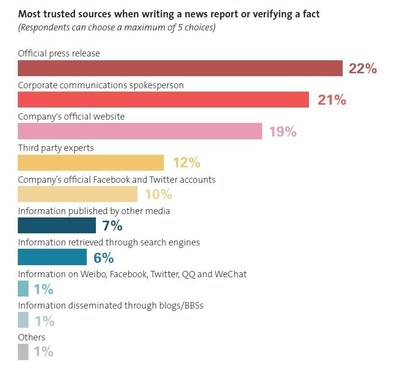 Most trusted sources when writing a news report or verifying fact