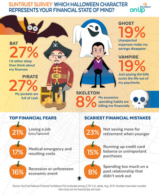 SUNTRUST SURVEY: WHICH HALLOWEEN CHARACTER REPRESENTS YOUR FINANCIAL STATE OF MIND?