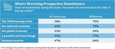 What's Worrying Prospective Homebuyers