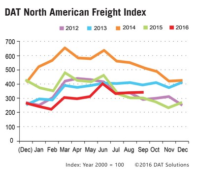 Truckload Spot Market Freight levels continue to improve in September 2016.