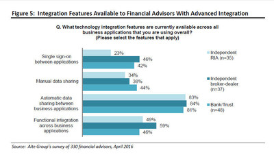 Figure 5: Integration Features Available to Financial Advisors With Advanced IntegrationSource: Aite Group's survey of 330 financial advisors, April 2016