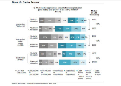 Figure 12: Practice RevenueSource: Aite Group's survey of 330 financial advisors, April 2016