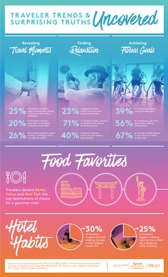 Marriott Rewards Illustrates Trends With First Global Travel Tracker - Infographic