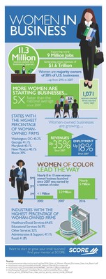 SCORE, the nation's largest network of volunteer, expert business mentors, has gathered statistics in honor of National Women's Small Business Month that show how 11.3 million women-owned businesses are making an impact on the American small business landscape.