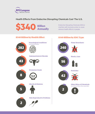 Health Effects From Endocrine-Disrupting Chemicals Cost The U.S.