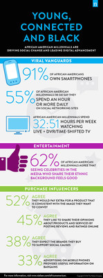 Nielsen released its sixth annual report on Black consumers. The 2016 report focuses on the nation's 11.5 million African-American Millennials--their shopping and viewing habits, social media and digital trends, economic power and cultural influence. For more details and insights, download the 2016 report, "Young, Connected and Black: African-American Millennials Are Driving Social Change and Leading Digital Advancement" at www.nielsen.com/africanamericans.